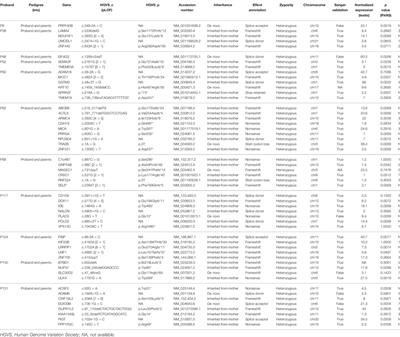 Whole Exome Sequencing Identifies Genes Associated With Non-Obstructive Azoospermia